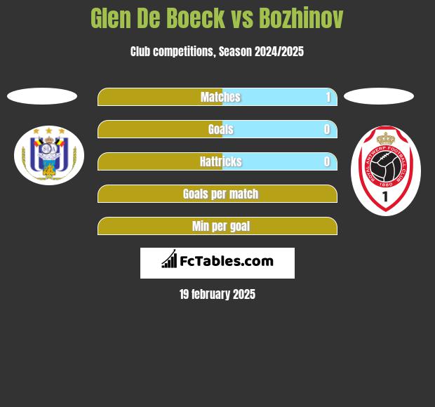 Glen De Boeck vs Bozhinov h2h player stats