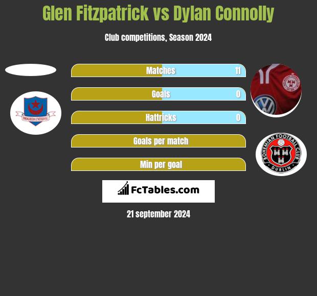 Glen Fitzpatrick vs Dylan Connolly h2h player stats