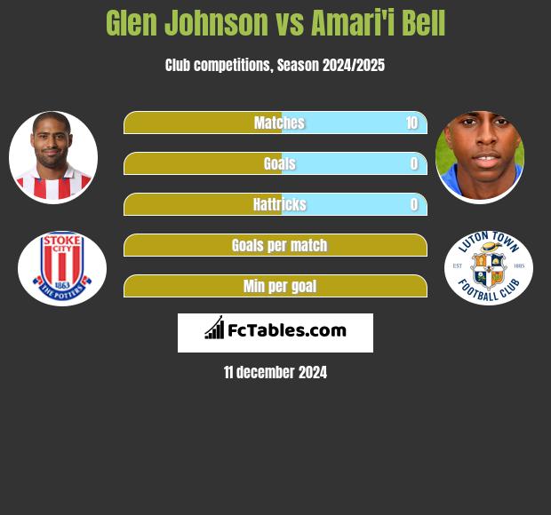 Glen Johnson vs Amari'i Bell h2h player stats