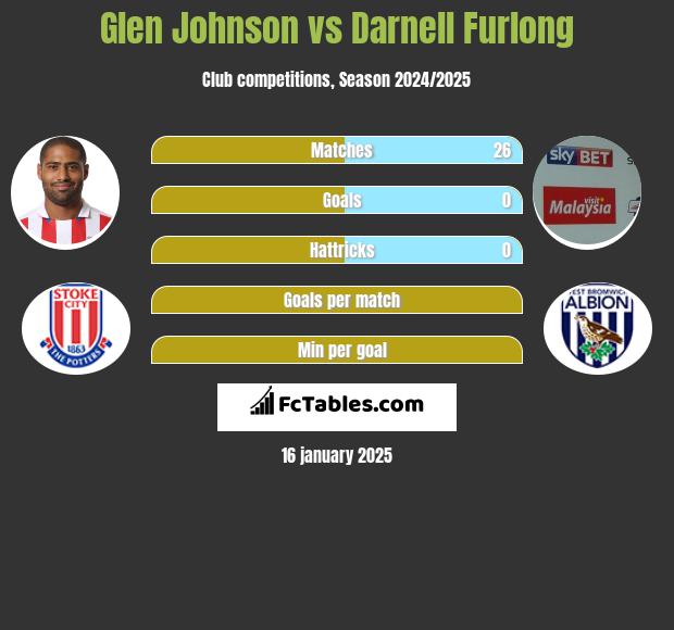 Glen Johnson vs Darnell Furlong h2h player stats