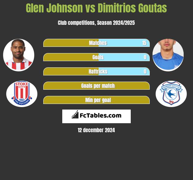 Glen Johnson vs Dimitrios Goutas h2h player stats