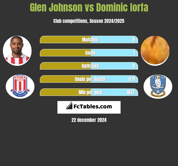 Glen Johnson vs Dominic Iorfa h2h player stats