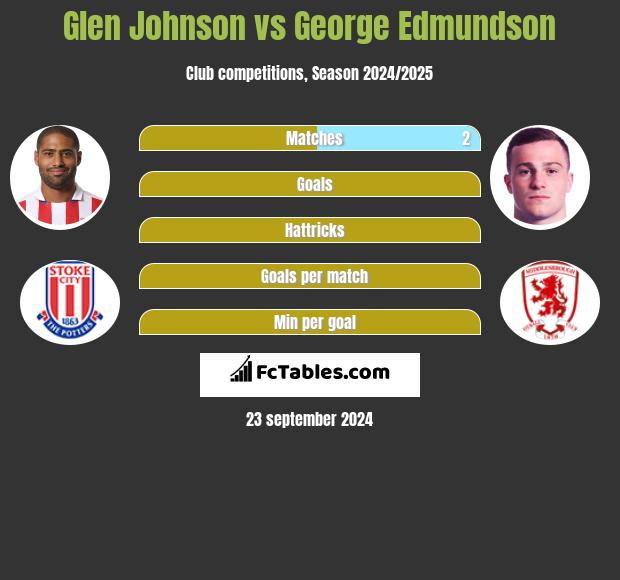 Glen Johnson vs George Edmundson h2h player stats