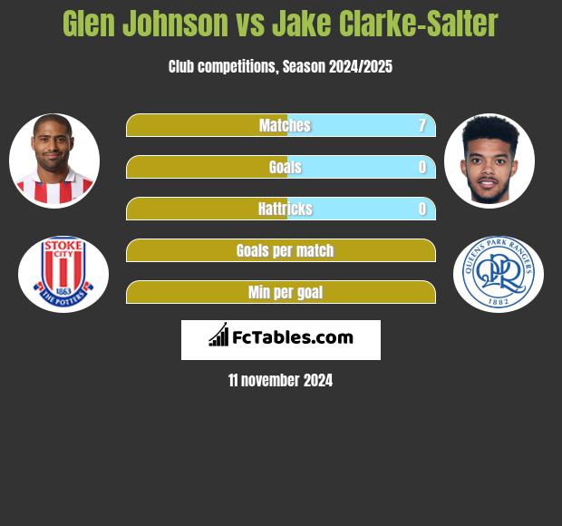 Glen Johnson vs Jake Clarke-Salter h2h player stats