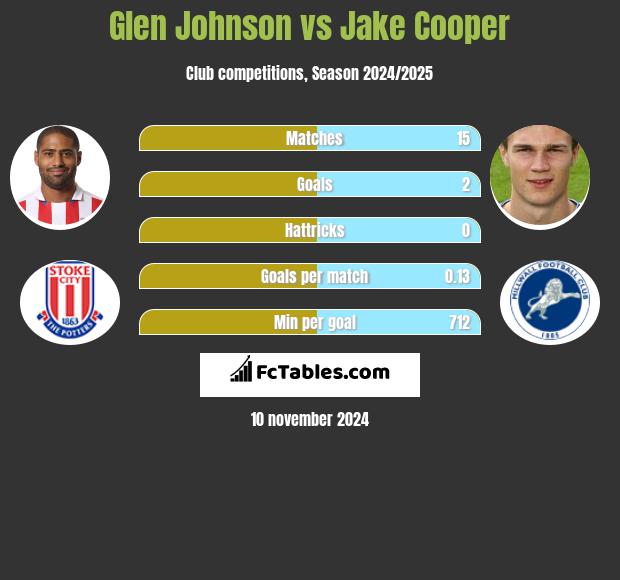 Glen Johnson vs Jake Cooper h2h player stats