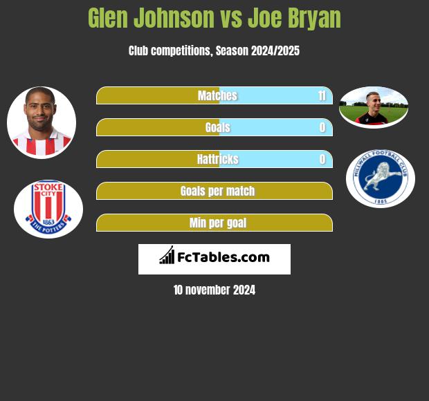 Glen Johnson vs Joe Bryan h2h player stats