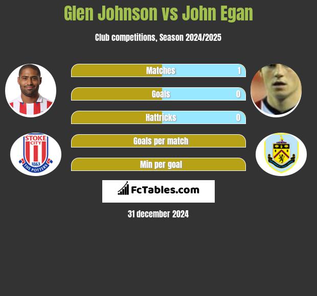 Glen Johnson vs John Egan h2h player stats