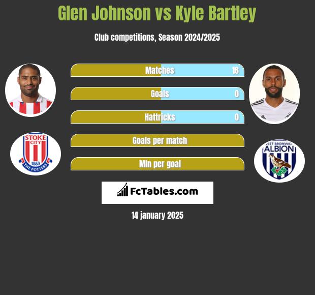 Glen Johnson vs Kyle Bartley h2h player stats