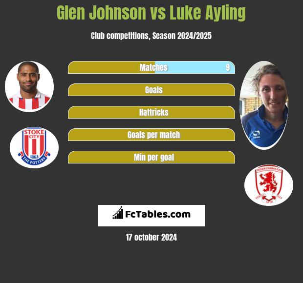 Glen Johnson vs Luke Ayling h2h player stats