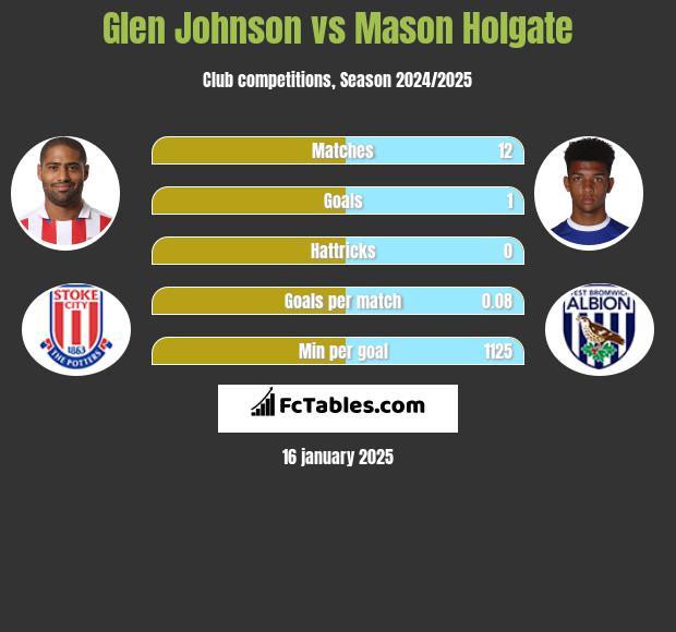 Glen Johnson vs Mason Holgate h2h player stats