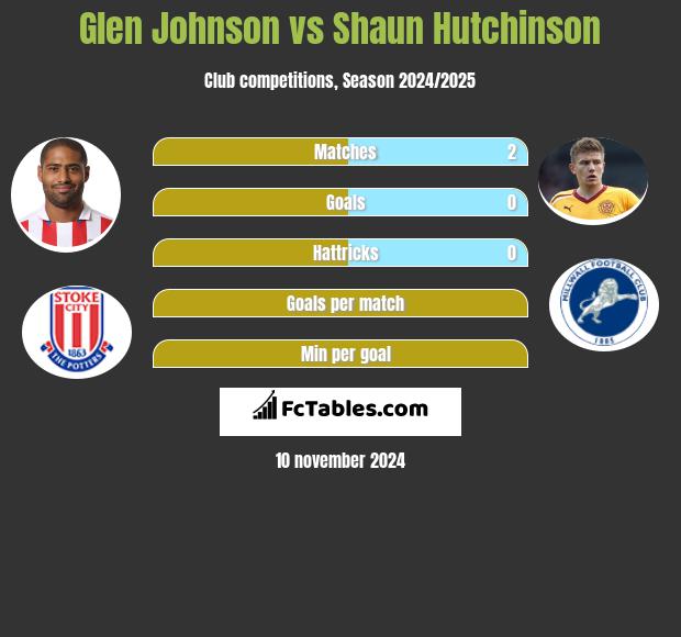 Glen Johnson vs Shaun Hutchinson h2h player stats