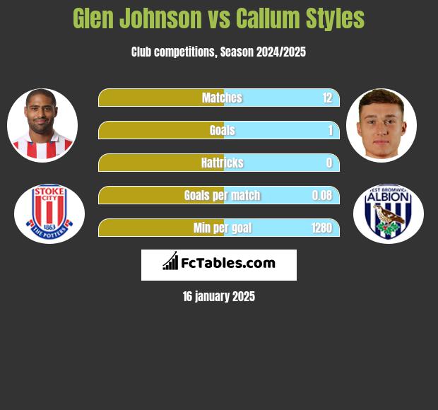 Glen Johnson vs Callum Styles h2h player stats