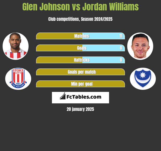 Glen Johnson vs Jordan Williams h2h player stats