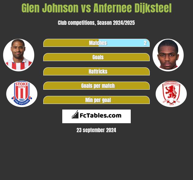 Glen Johnson vs Anfernee Dijksteel h2h player stats