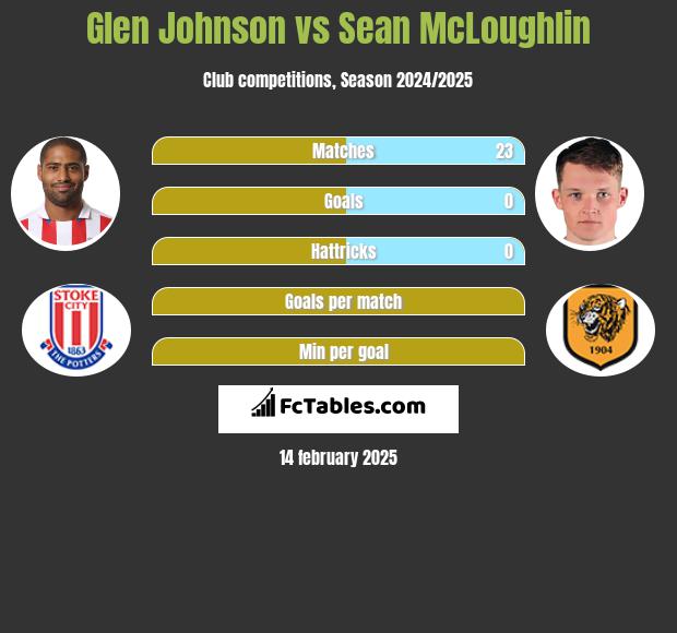 Glen Johnson vs Sean McLoughlin h2h player stats