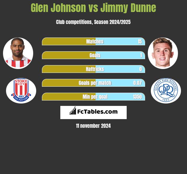 Glen Johnson vs Jimmy Dunne h2h player stats