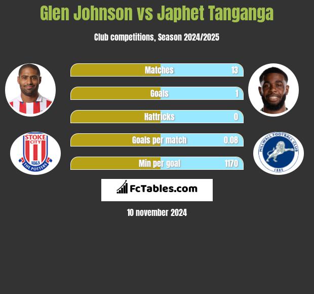 Glen Johnson vs Japhet Tanganga h2h player stats