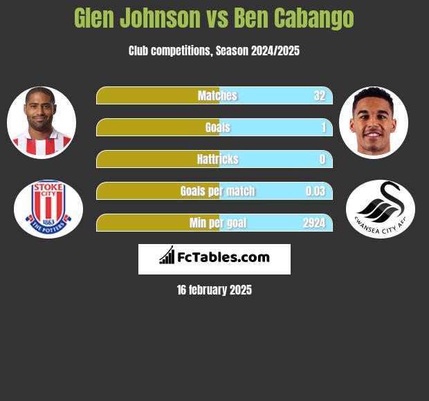 Glen Johnson vs Ben Cabango h2h player stats