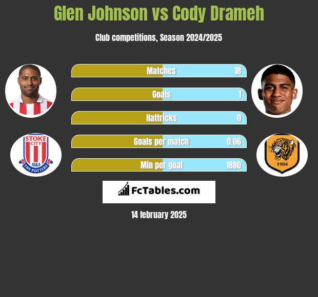 Glen Johnson vs Cody Drameh h2h player stats