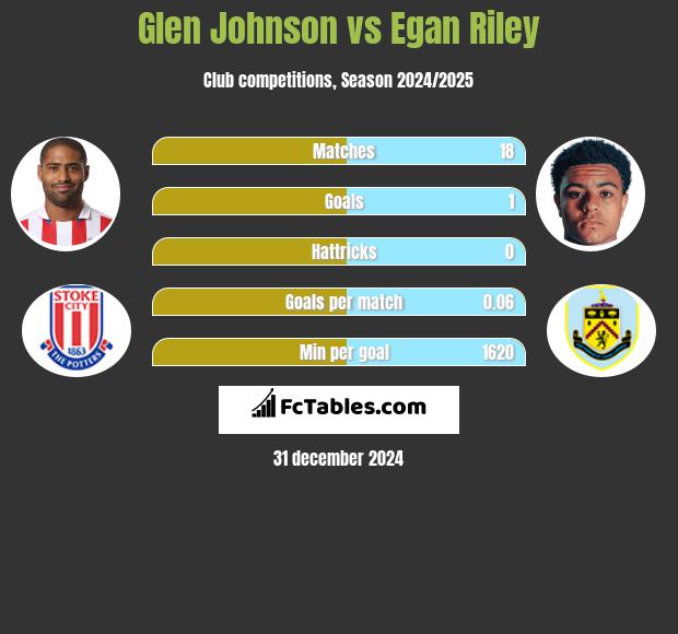 Glen Johnson vs Egan Riley h2h player stats