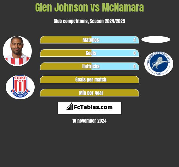 Glen Johnson vs McNamara h2h player stats