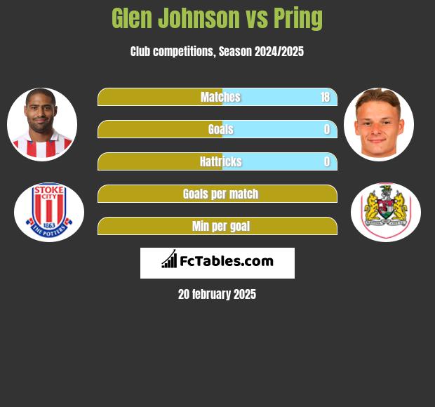 Glen Johnson vs Pring h2h player stats