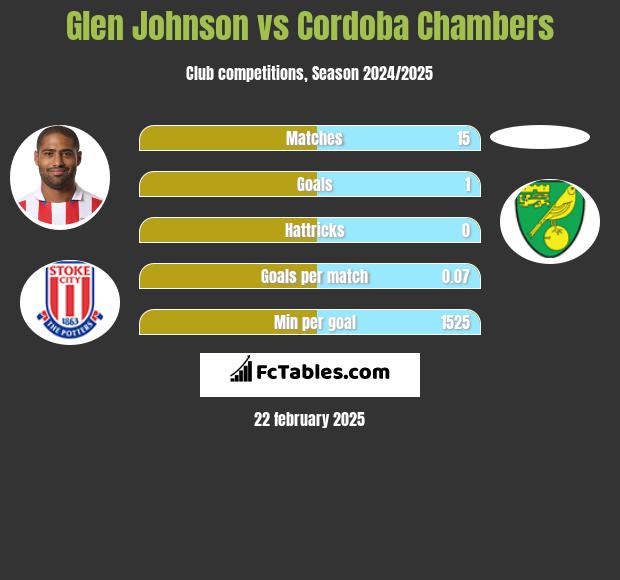 Glen Johnson vs Cordoba Chambers h2h player stats