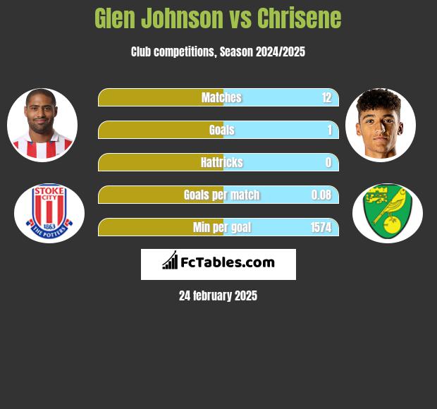 Glen Johnson vs Chrisene h2h player stats