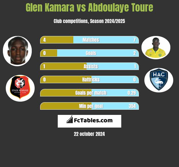 Glen Kamara vs Abdoulaye Toure h2h player stats