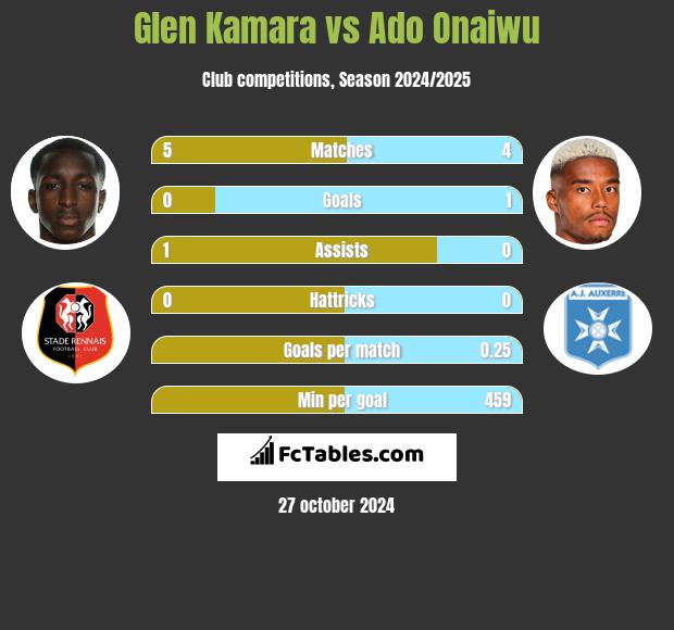 Glen Kamara vs Ado Onaiwu h2h player stats