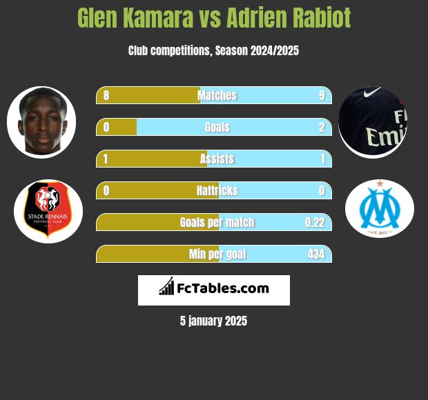 Glen Kamara vs Adrien Rabiot h2h player stats