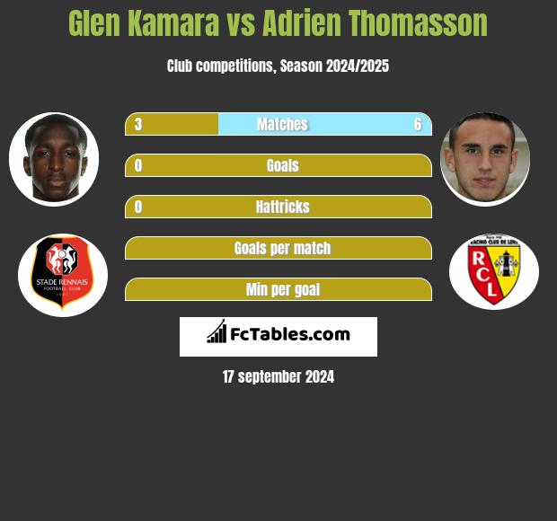 Glen Kamara vs Adrien Thomasson h2h player stats