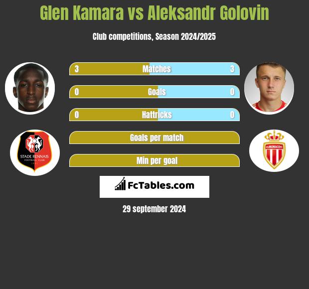 Glen Kamara vs Aleksandr Golovin h2h player stats