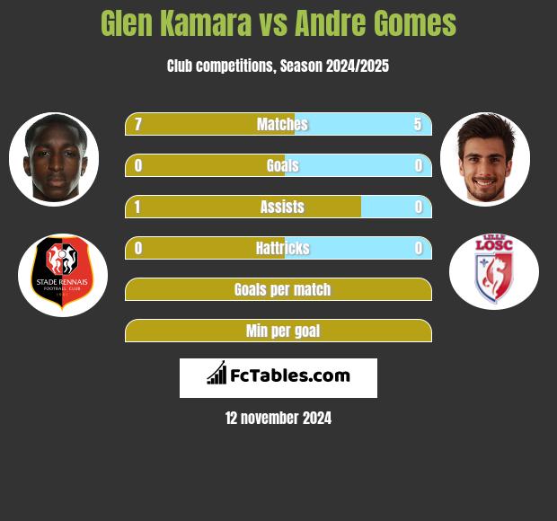 Glen Kamara vs Andre Gomes h2h player stats