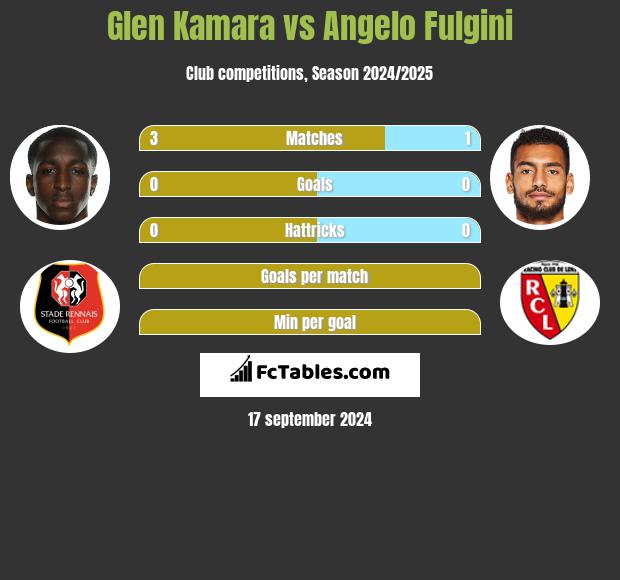 Glen Kamara vs Angelo Fulgini h2h player stats