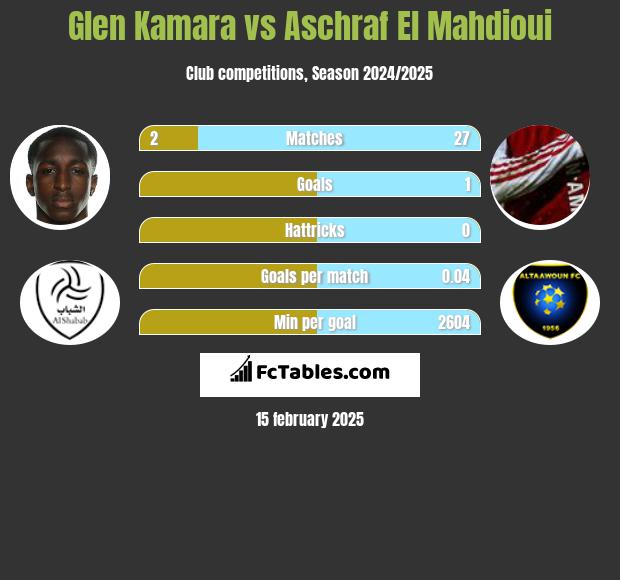 Glen Kamara vs Aschraf El Mahdioui h2h player stats