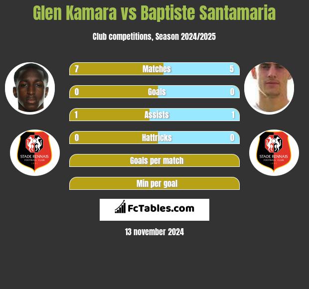 Glen Kamara vs Baptiste Santamaria h2h player stats