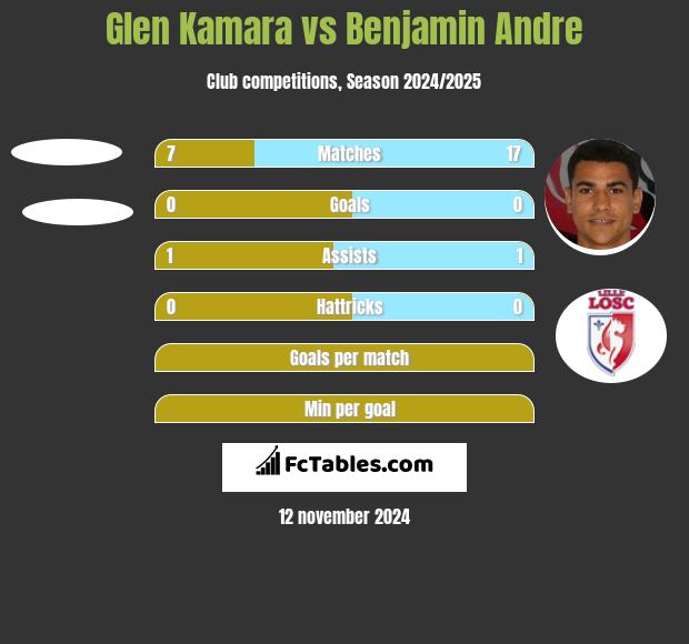 Glen Kamara vs Benjamin Andre h2h player stats