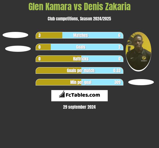 Glen Kamara vs Denis Zakaria h2h player stats