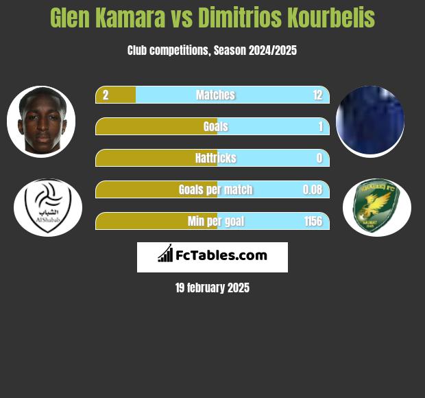 Glen Kamara vs Dimitrios Kourbelis h2h player stats