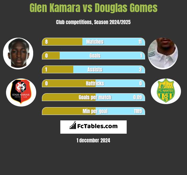 Glen Kamara vs Douglas Gomes h2h player stats