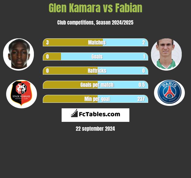 Glen Kamara vs Fabian h2h player stats