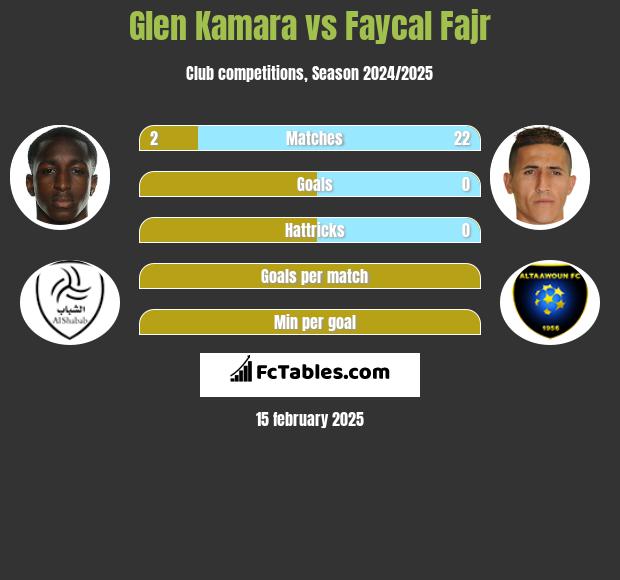 Glen Kamara vs Faycal Fajr h2h player stats