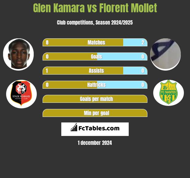 Glen Kamara vs Florent Mollet h2h player stats