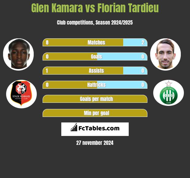 Glen Kamara vs Florian Tardieu h2h player stats