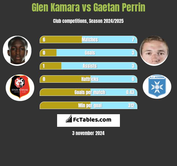 Glen Kamara vs Gaetan Perrin h2h player stats