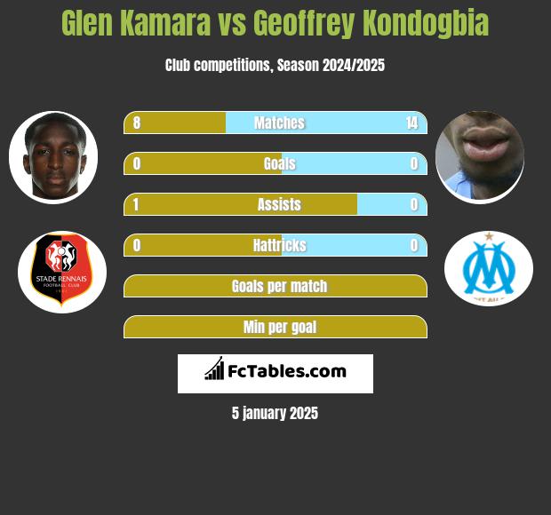 Glen Kamara vs Geoffrey Kondogbia h2h player stats