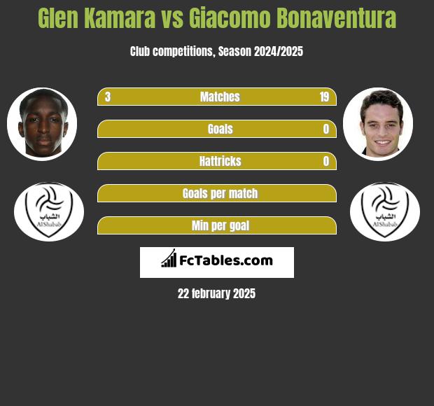 Glen Kamara vs Giacomo Bonaventura h2h player stats