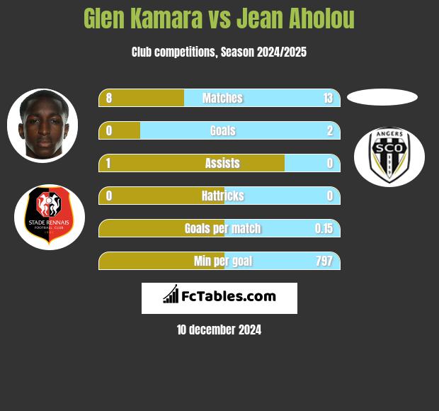 Glen Kamara vs Jean Aholou h2h player stats