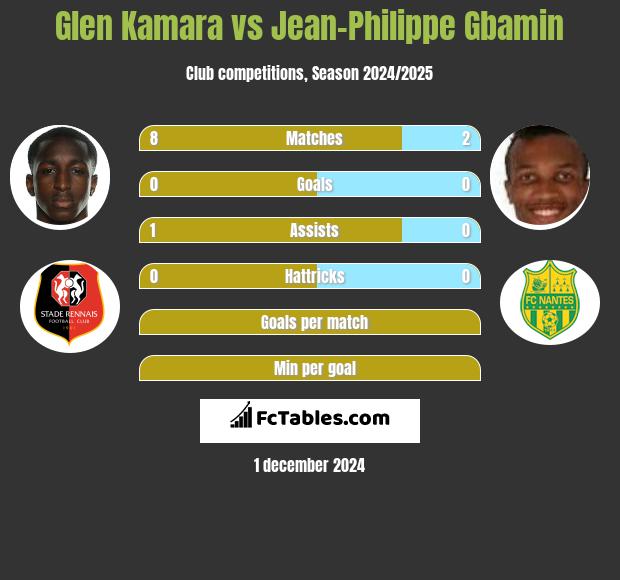 Glen Kamara vs Jean-Philippe Gbamin h2h player stats